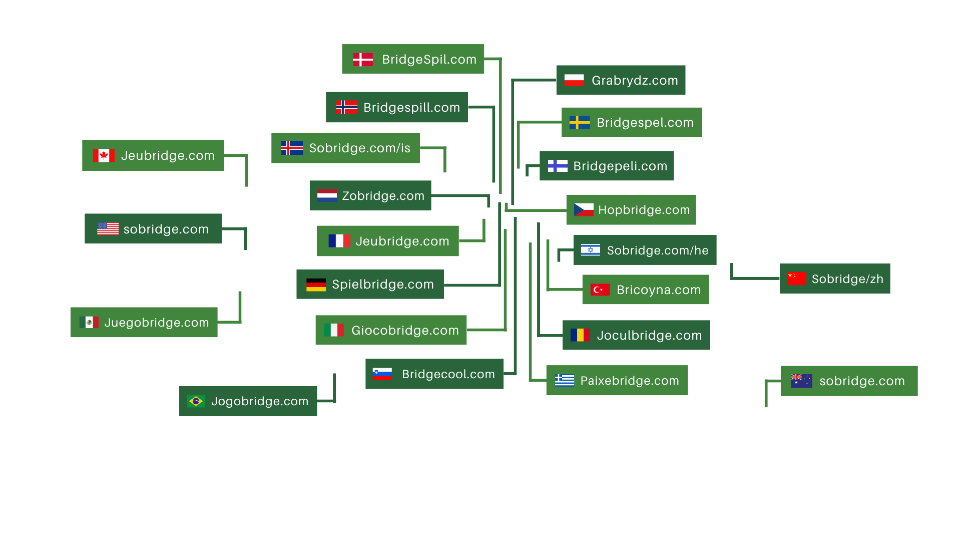 Depuis 1987 : de 3615 JEUBRIDGE au web